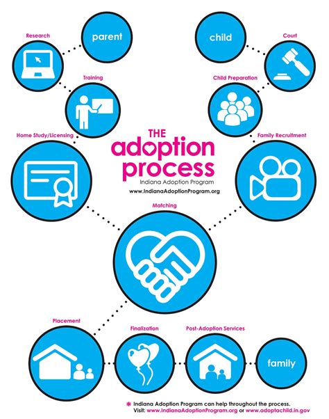 The adoption process .